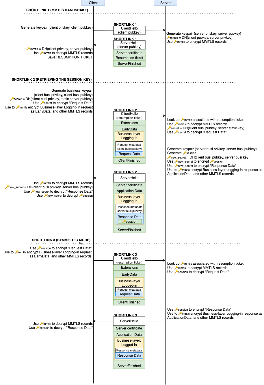 Should We Chat, Too? Security Analysis of WeChat’s MMTLS Encryption Protocol 5