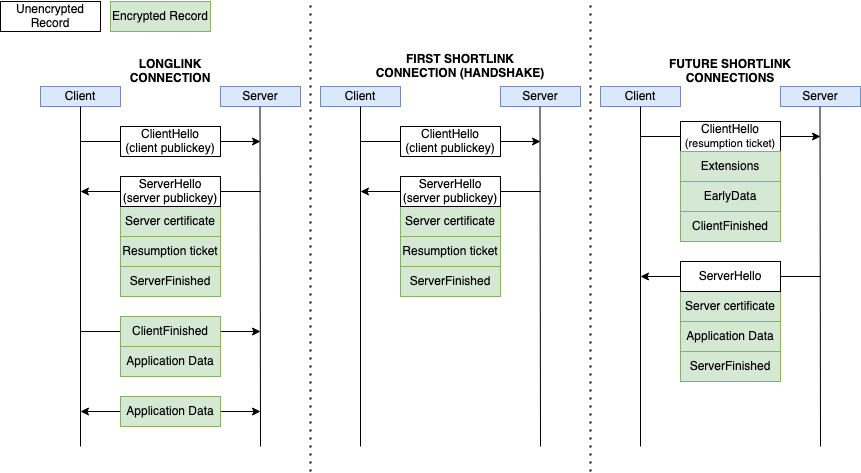 Should We Chat, Too? Security Analysis of WeChat’s MMTLS Encryption Protocol 3