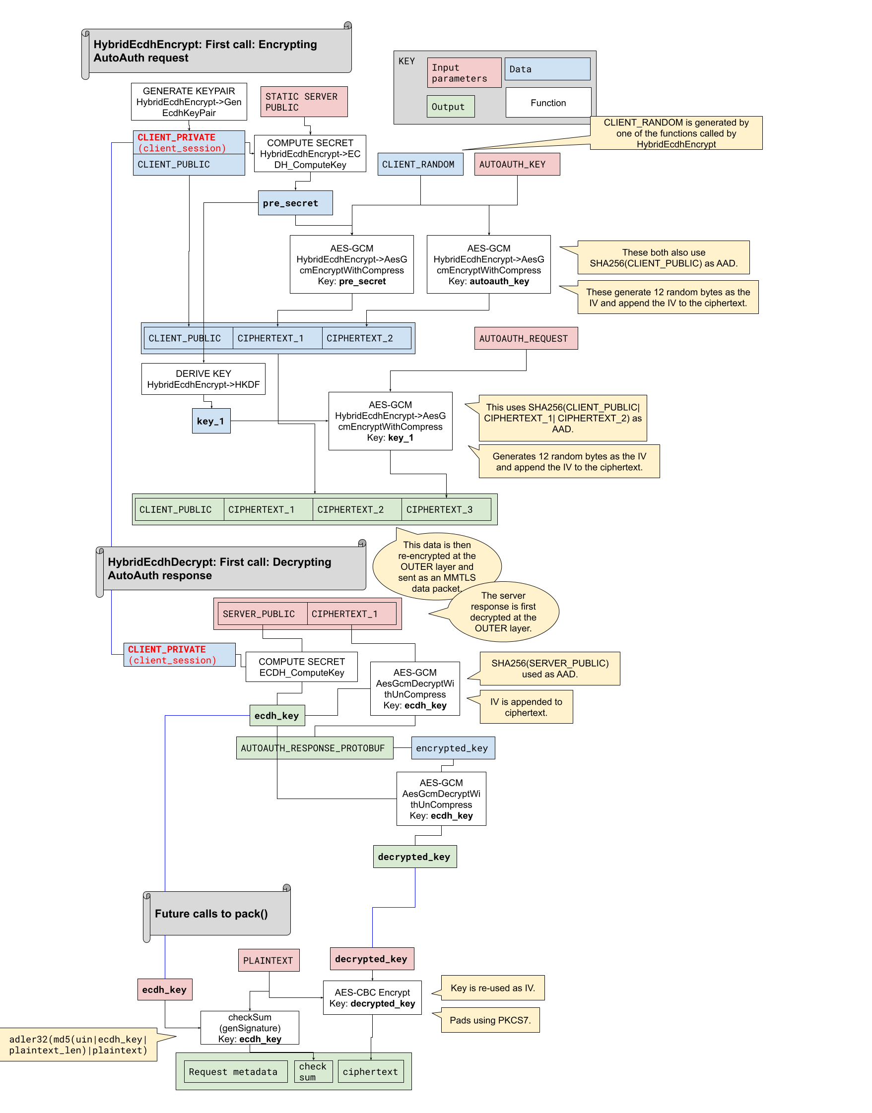 WeChat Crypto diagrams (inner layer)